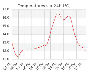 Station météo proche