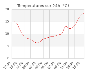 Nearby weather station